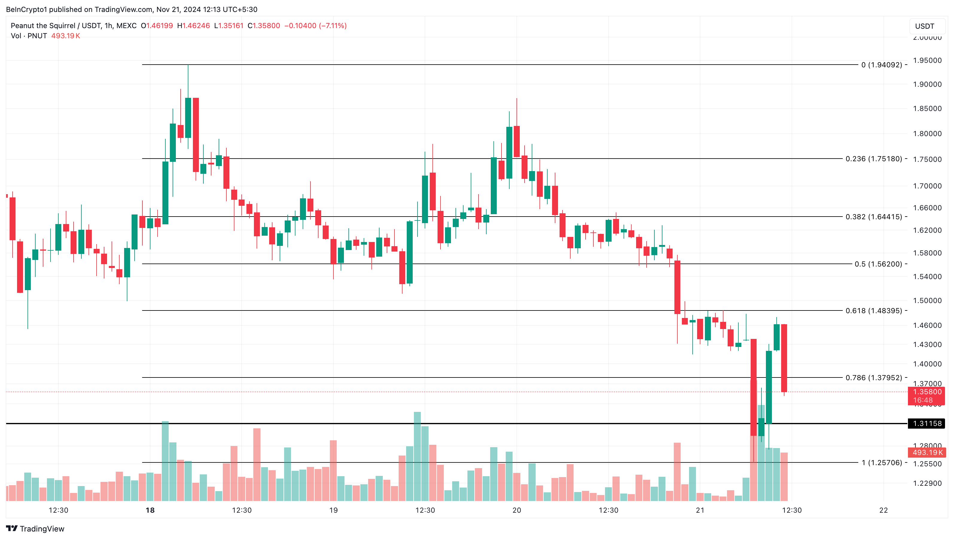 PNUT просел на 36+%, но «ралли ненависти» близко image 2