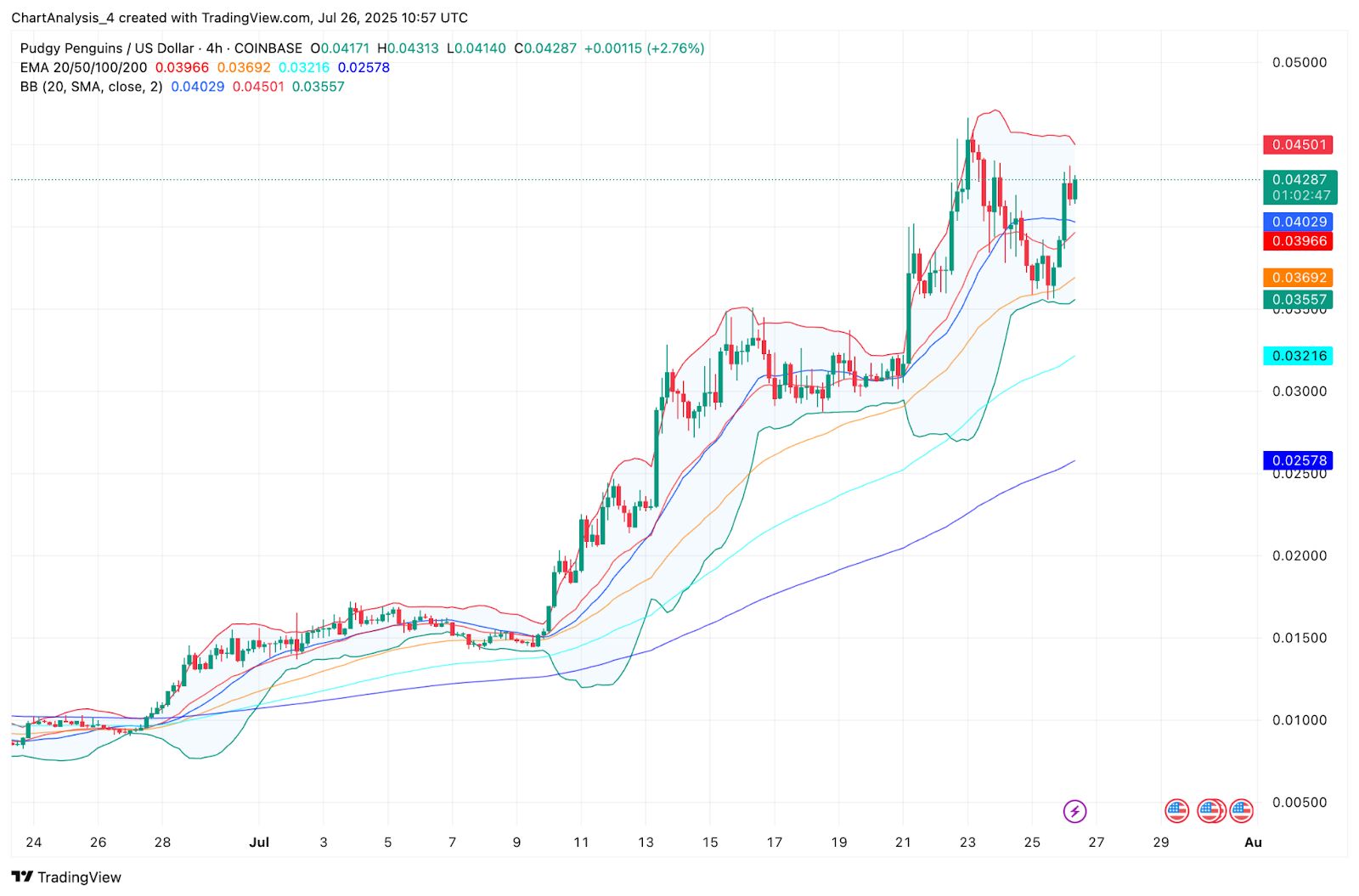 Pudgy Penguins (PENGU) Price Prediction for July 27 image 9