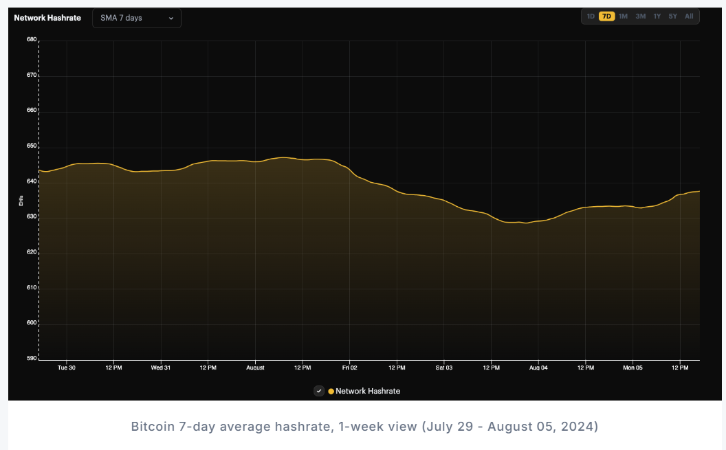 Bitcoin miners faces profit squeeze as hashprice declines by 28% image 0