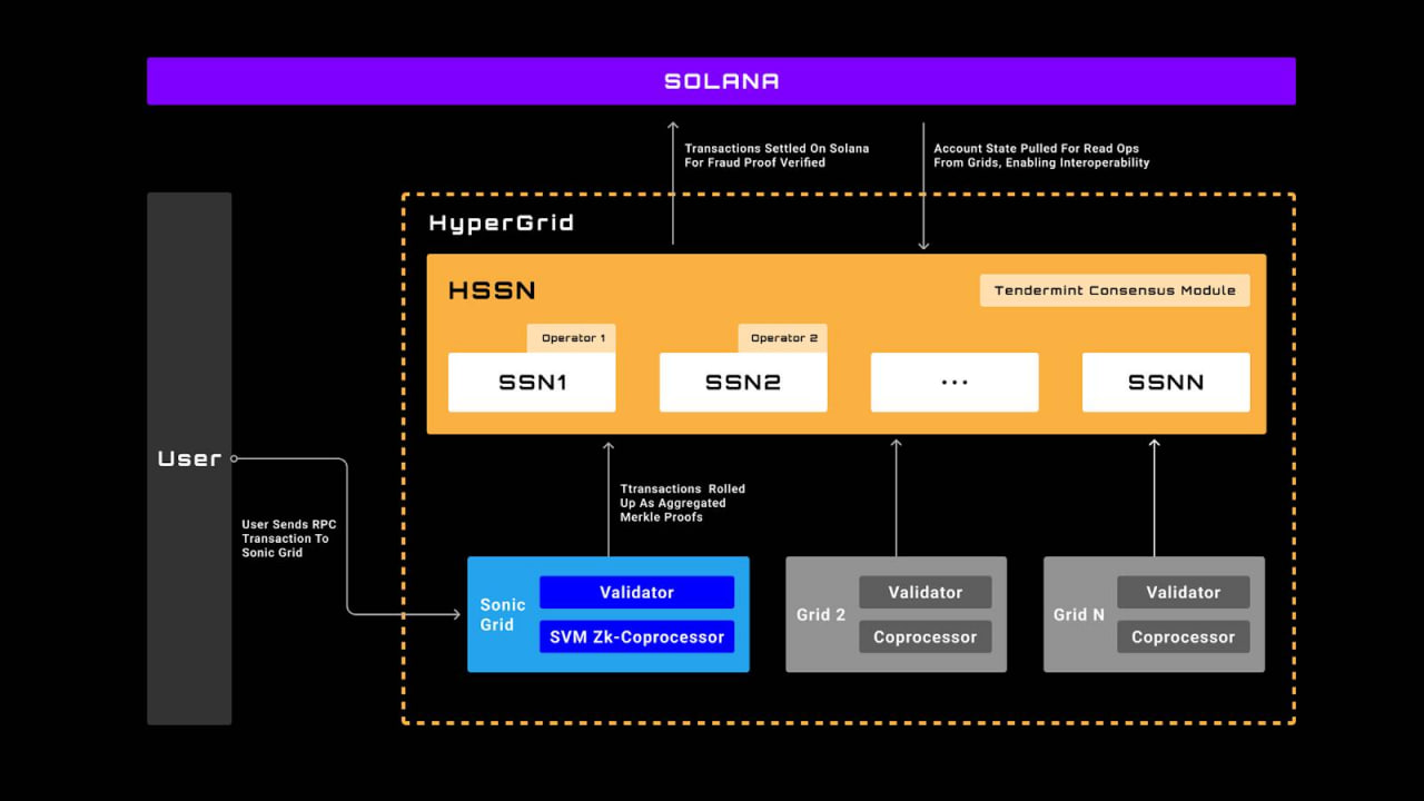 Sonic SVM (SONIC) là gì? Layer 2 đầu tiên trên Solana làm về mảng Web3 Gaming image 5