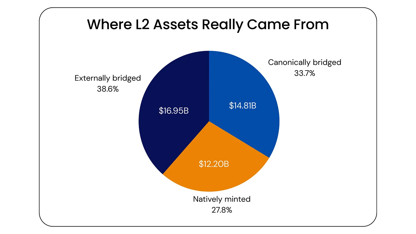 Opinion: L2 is supposed to be secured by Ethereum, but this is no longer true image 1