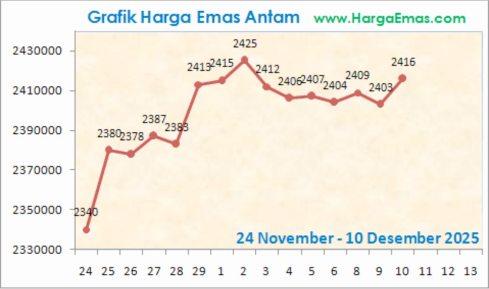 Grafik Harga Emas Antam Hari Ini 10 Desember 2025: Naik atau Turun? image 2
