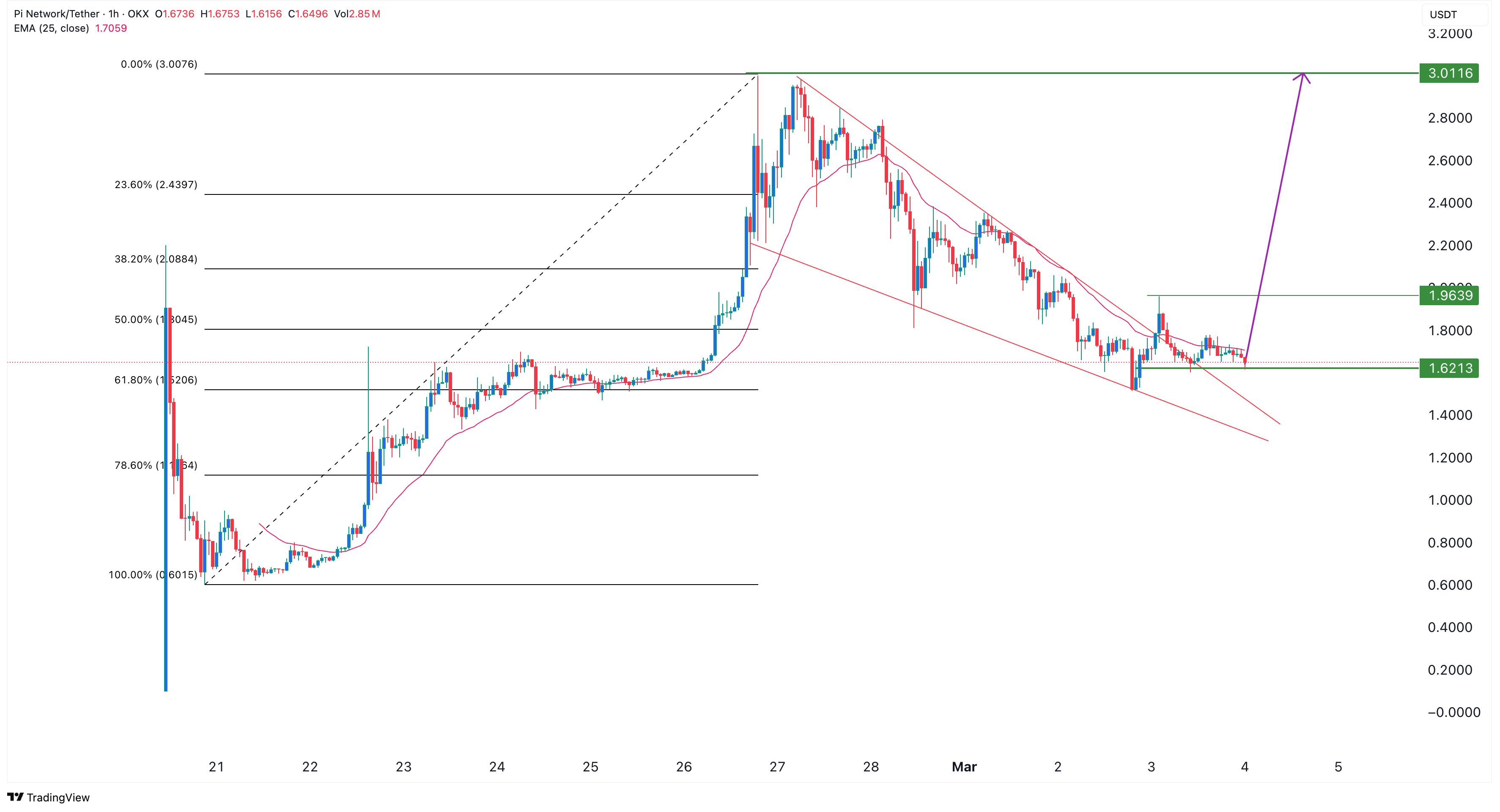 Pi Network Coin: Kurssprung um 85% in Sicht? image 1