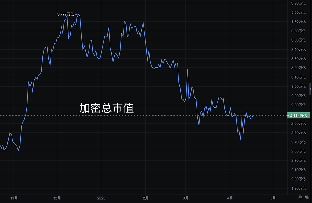 2025年 Q1 加密市场大震荡：市值缩水18.6%，比特币称霸！