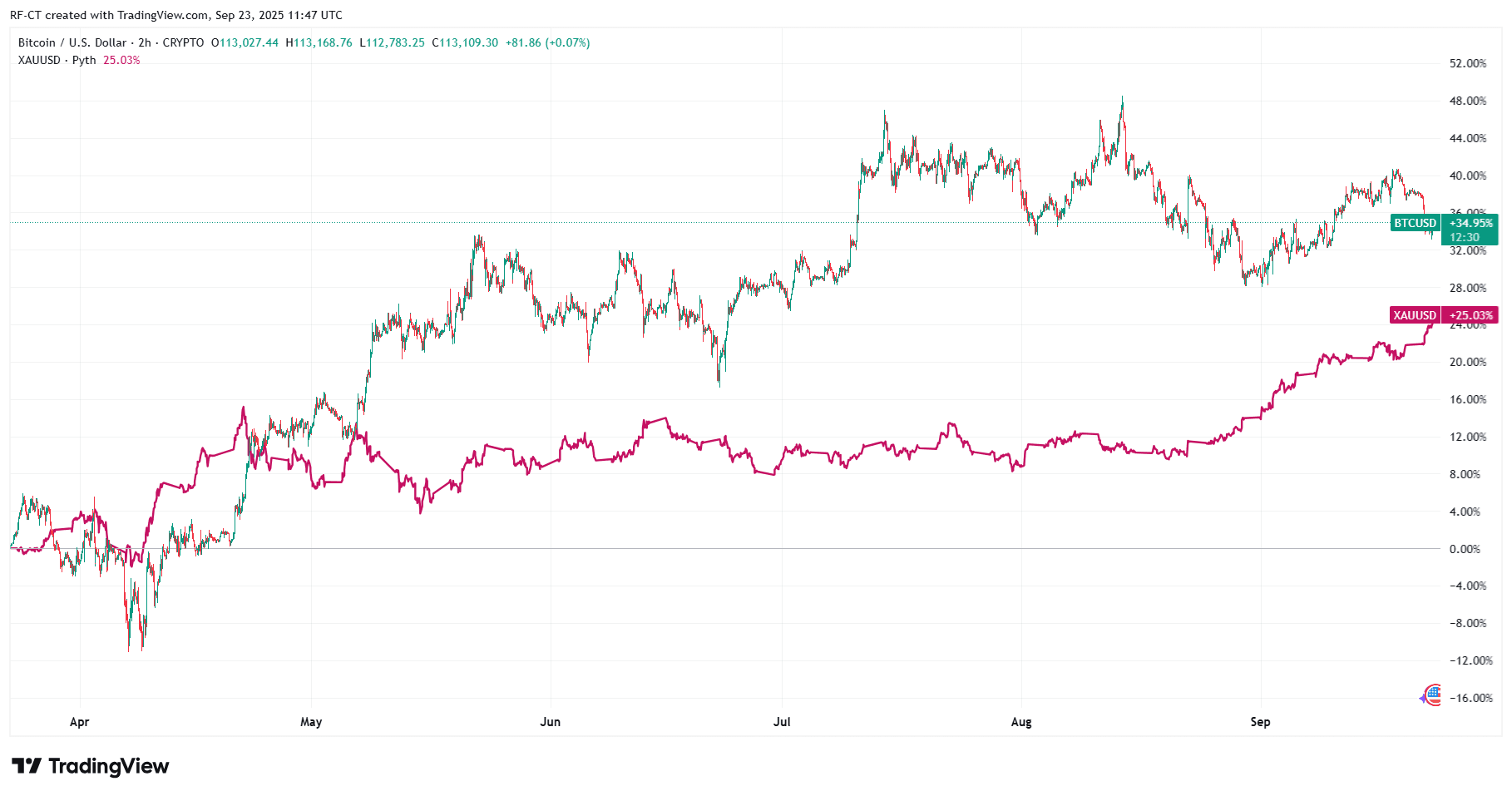 Wird Bitcoin Crashen? ETF Outflows vs Gold Breakout Hype image 0