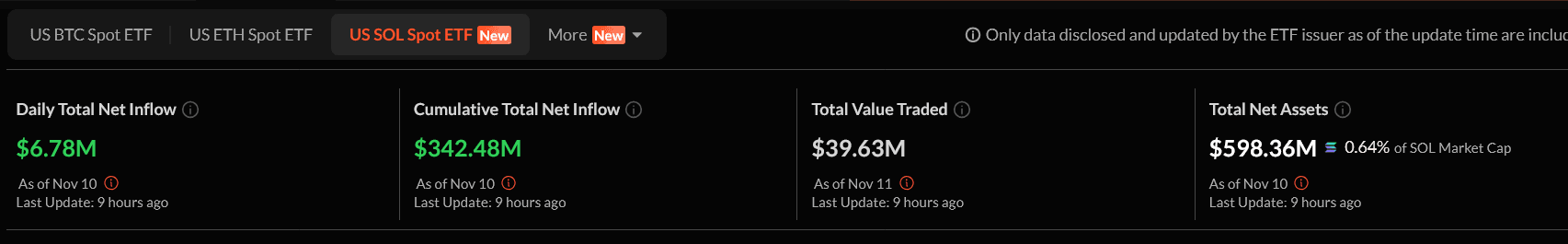 Solana ETFs Smash Expectations with $342 Million Inflows