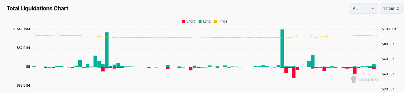 ビットコインは米国市場オープン時に90,000ドルを割り込み、過去2週間の取引所からの流出が35,000BTCに迫る image 2
