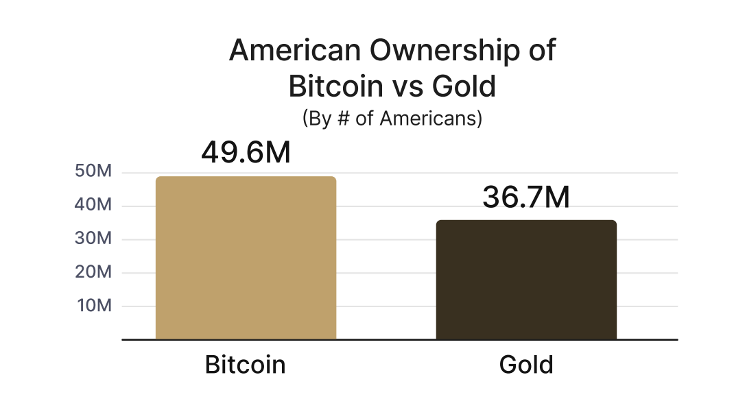 Bitcoin Beats Gold as America’s Top Asset — What’s Driving the Shift? image 2