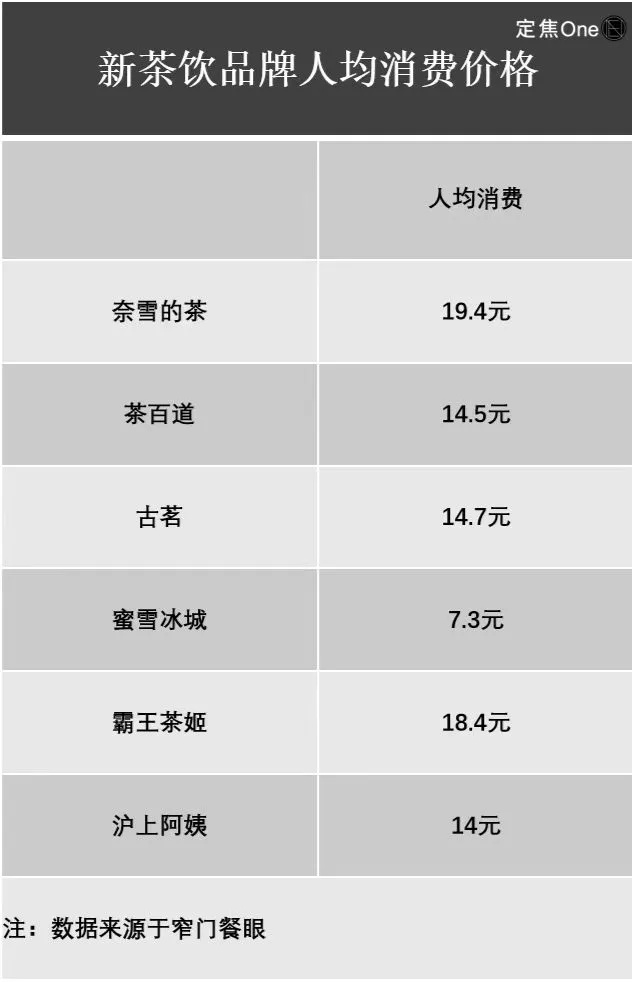 美团阿里京东烧钱百亿，喂饱了奶茶“六小龙” image 4