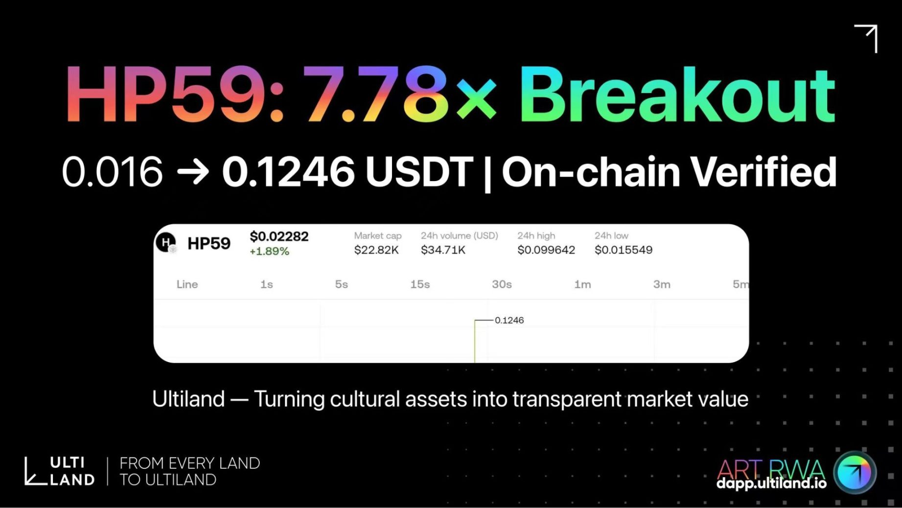 Ultiland: The new RWA unicorn is rewriting the on-chain narrative of art, IP, and assets image 2