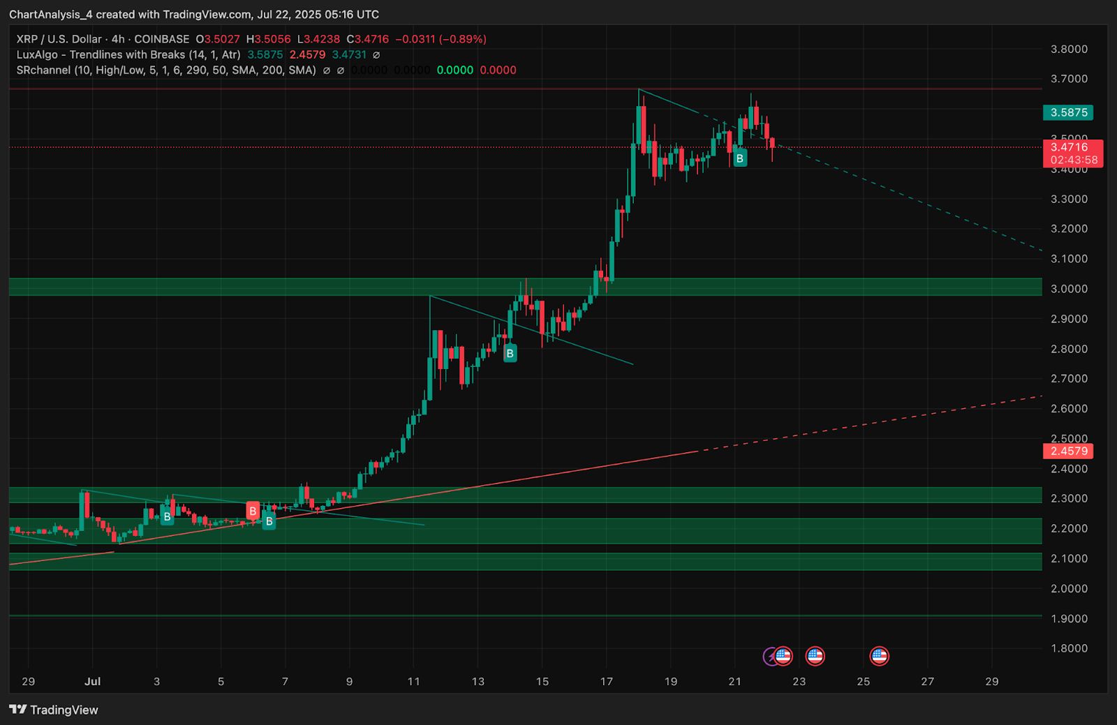 Prediksi Harga XRP untuk 23 Juli image 11