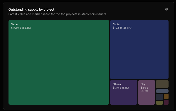 Stablecoin L1 becomes the new arena, with Circle, Tether, and Stripe competing for dominance image 1