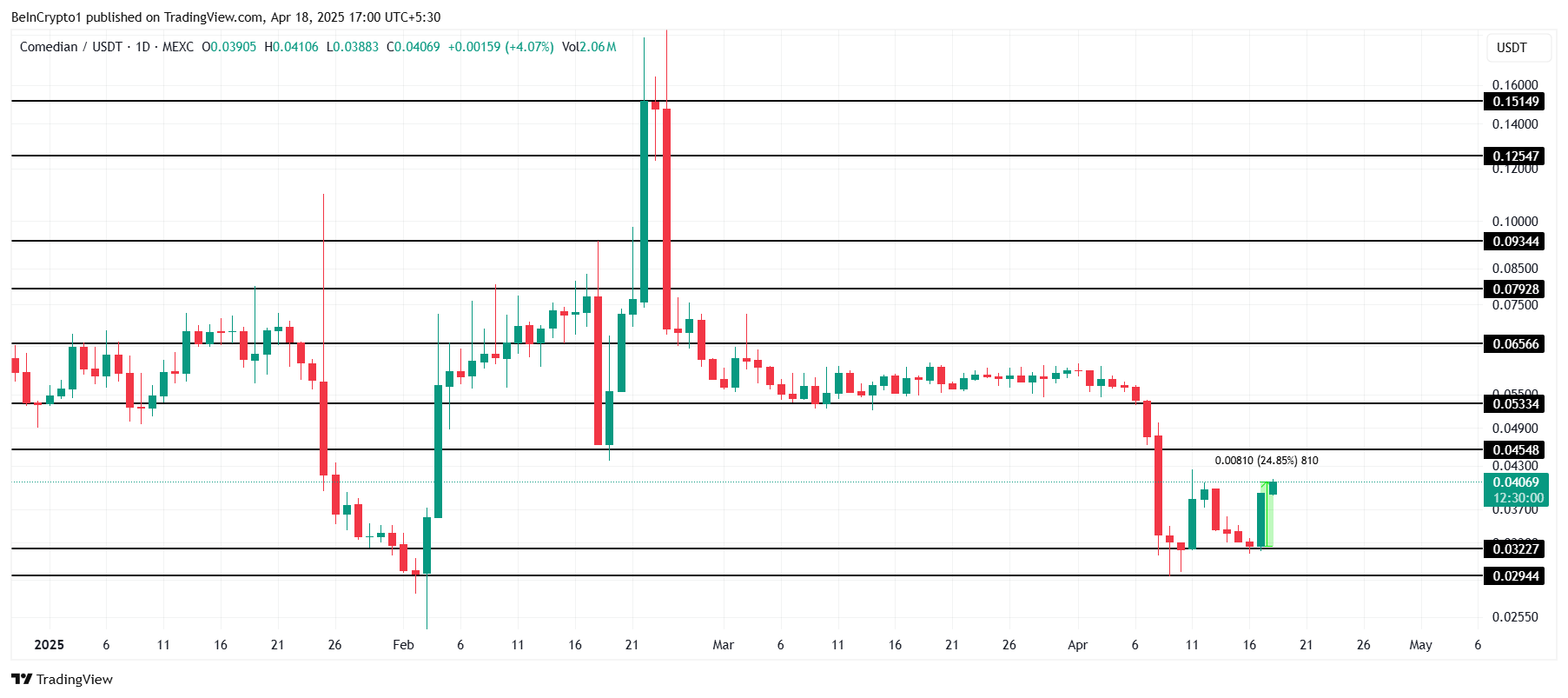 MEME Jumps 73% After New All-Time Low | Meme Coins To Watch Today image 2