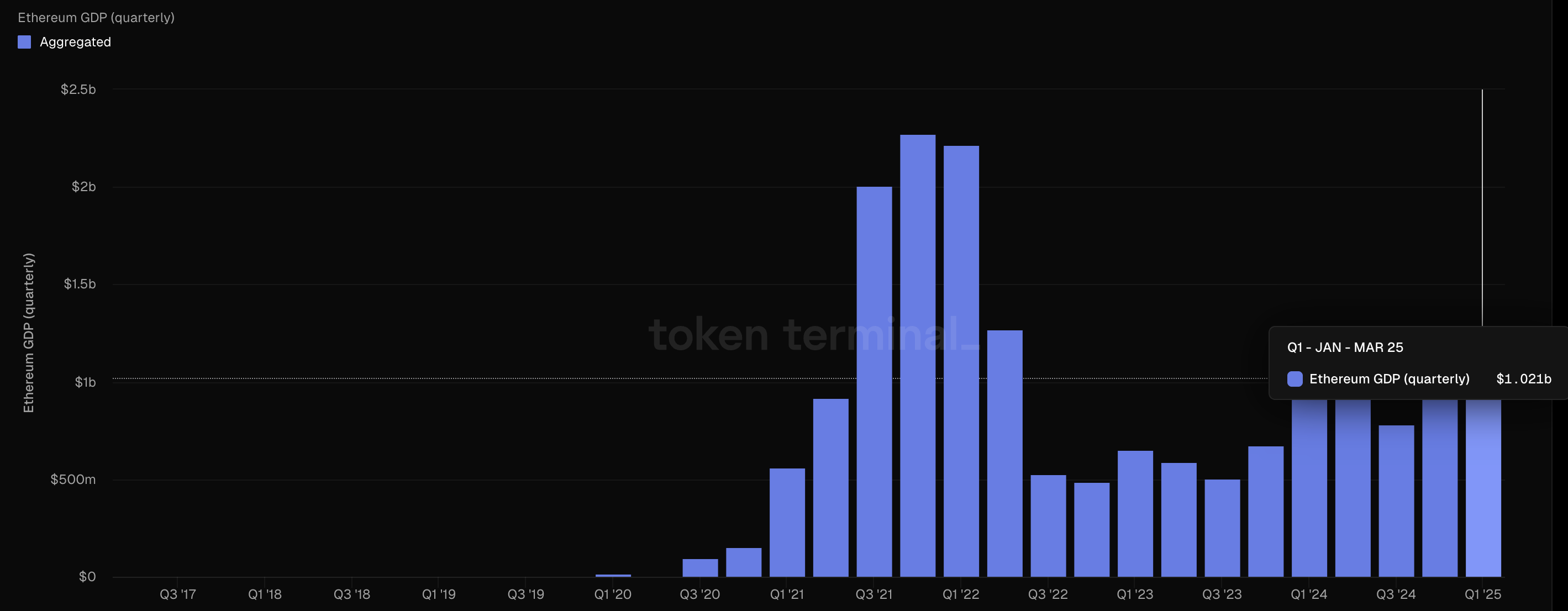 Ethereum Dominates Q1 2025 DApp Fee Revenue, Suggesting Continued Growth Amidst Strong Competition image 0
