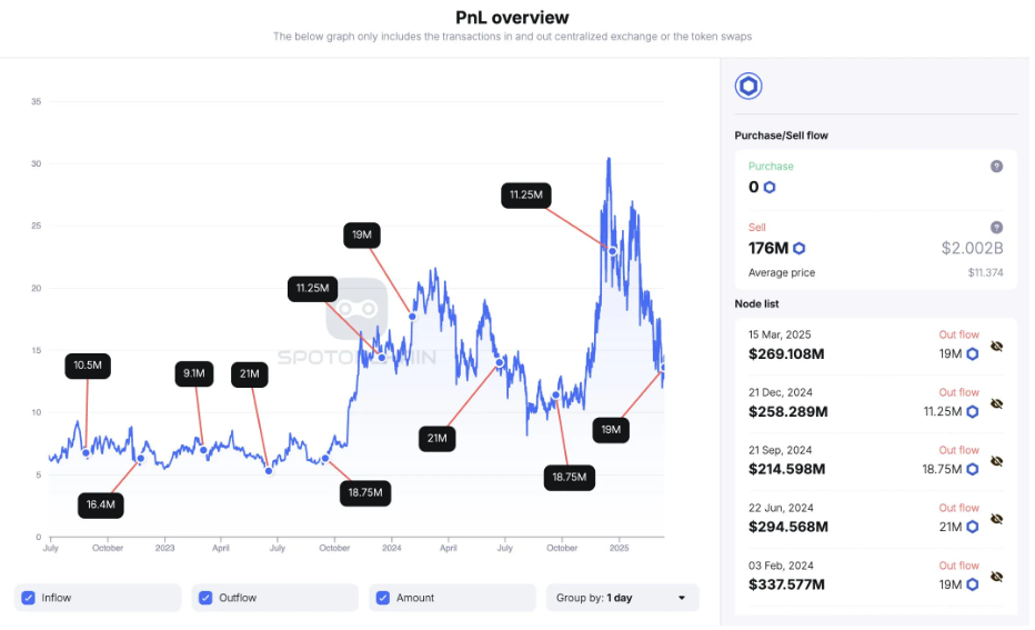 Chainlink mở khóa 19 triệu token và chuyển đến Binance image 0