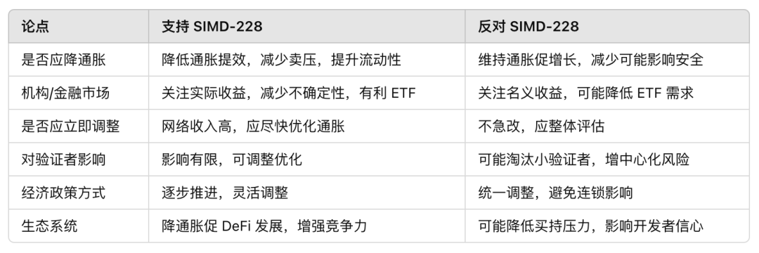 SIMD 0228提案失败：Solana治理的重大胜利？ image 1