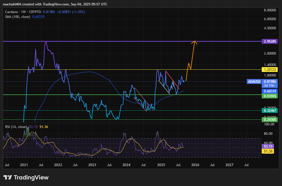 Cardano Membidik $1,2 karena Trader Mengisyaratkan Prospek Bearish Paling Dalam 5 Bulan image 5