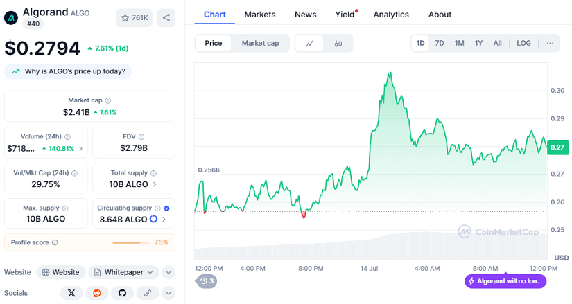 ¡Algorand (ALGO) se Dispara un 11% Hasta su Máximo de 4 Meses! Esto es lo que Sigue image 0