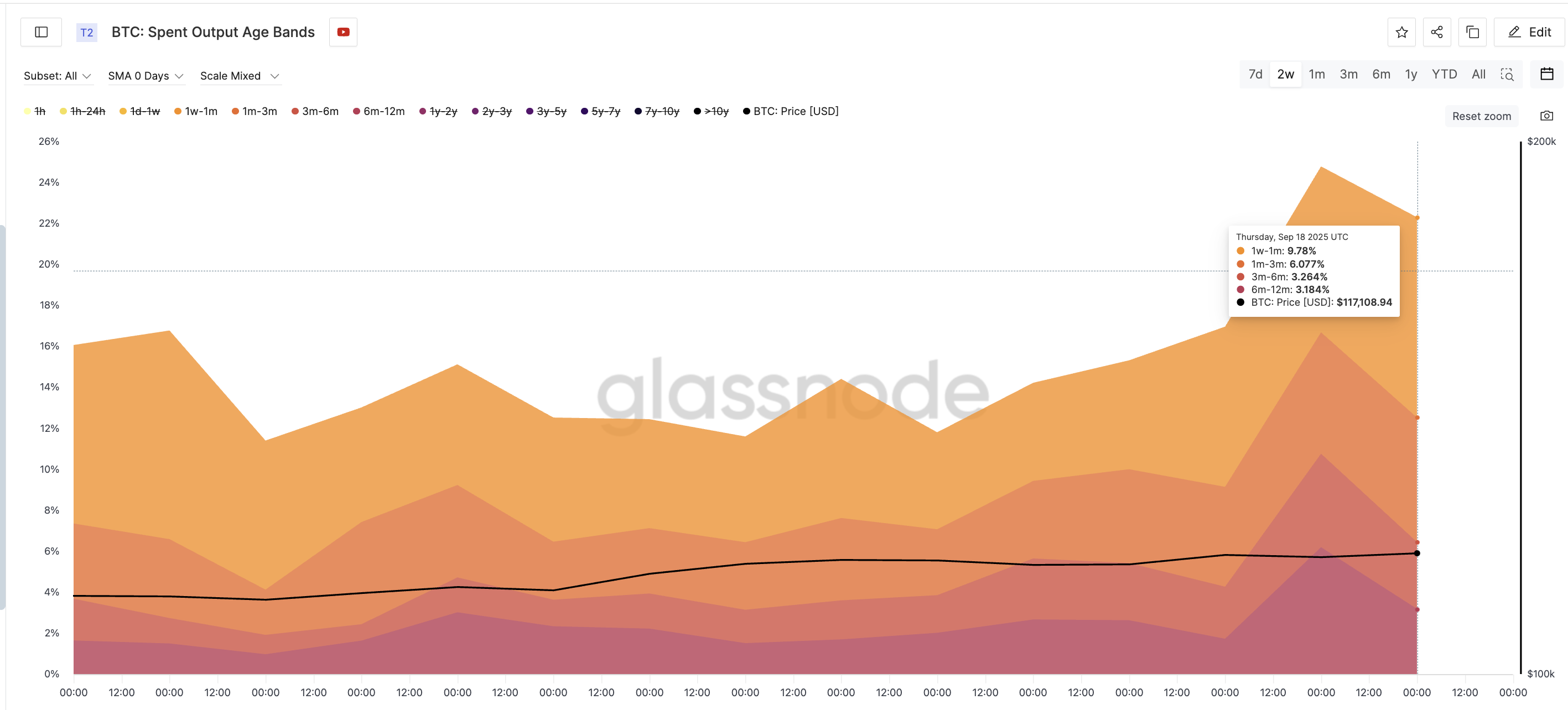 سعر البيتكوين يلمح إلى انخفاض بنسبة 2% قبل الاستئناف إلى ما يزيد عن 120 ألف دولار image 1