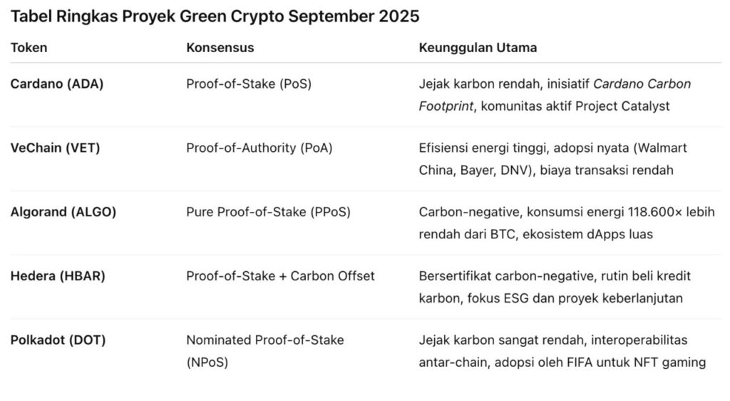 5 Proyek Green Crypto September 2025 image 5