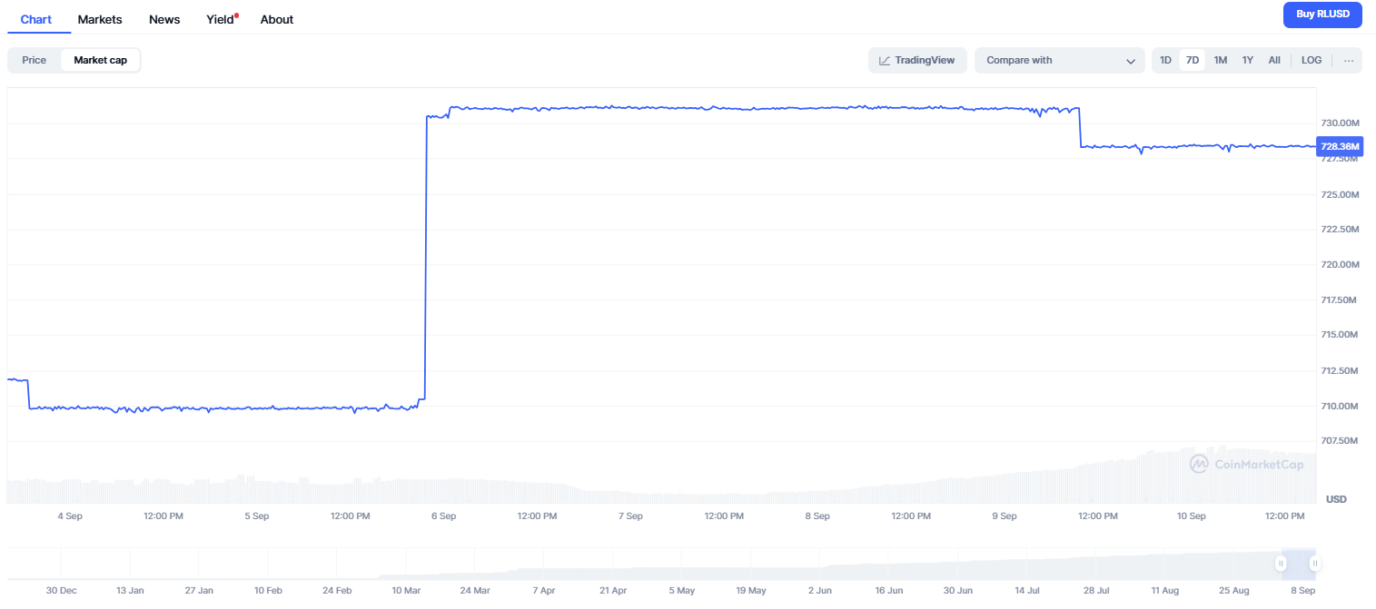 DogecoinはRLUSD取引量の急増とEthereumの静けさの中で強化される可能性 image 0