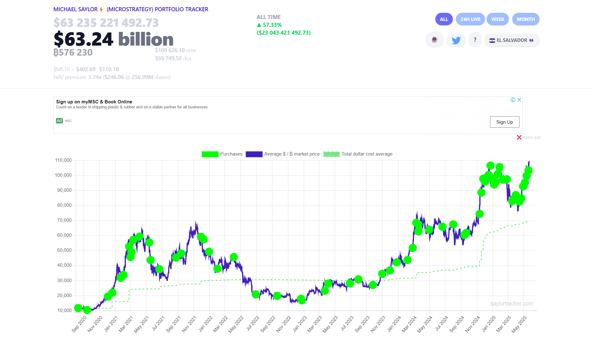 Strategy's Bitcoin bet sees over $23B in gains as BTC tops record $110K image 2