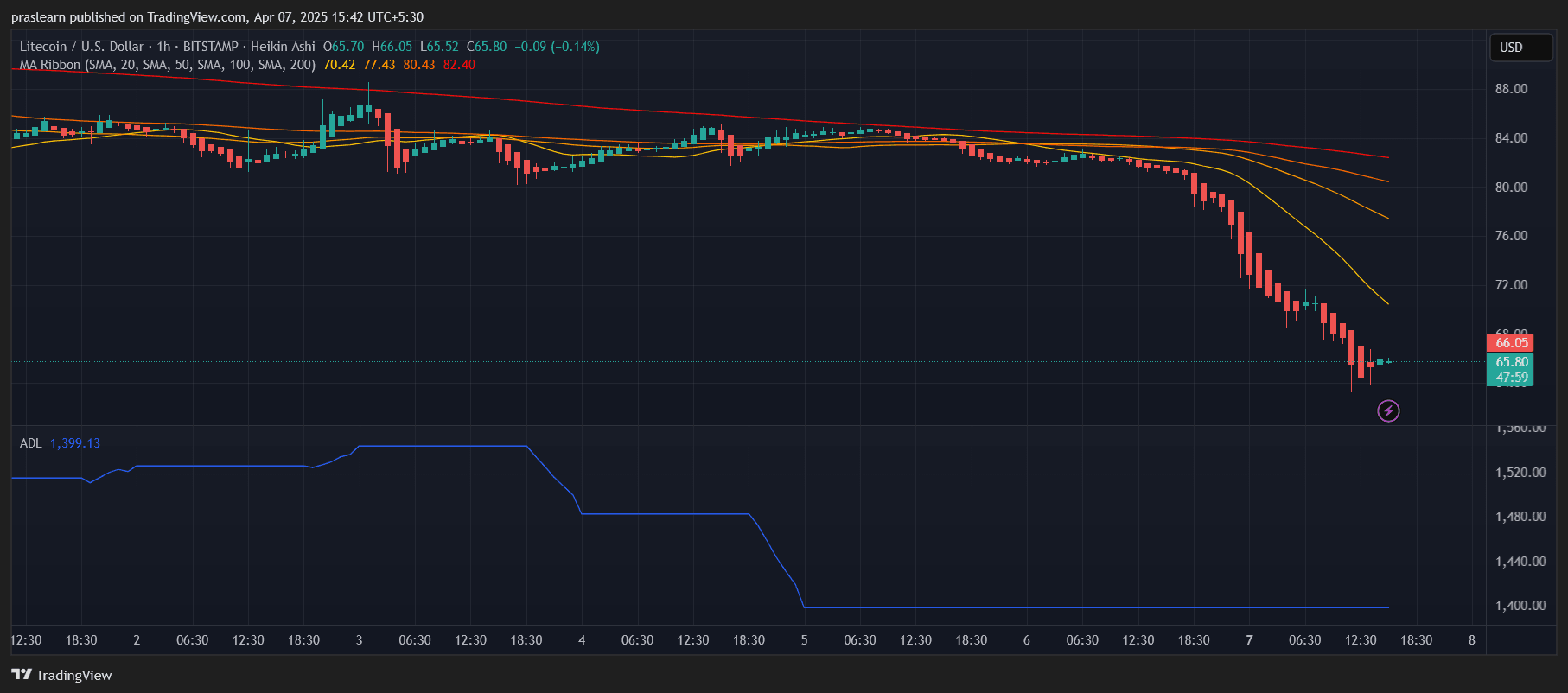 Wird Litecoin auf $0 abstürzen? Handelskrieg löst brutalen Ausverkauf aus image 1