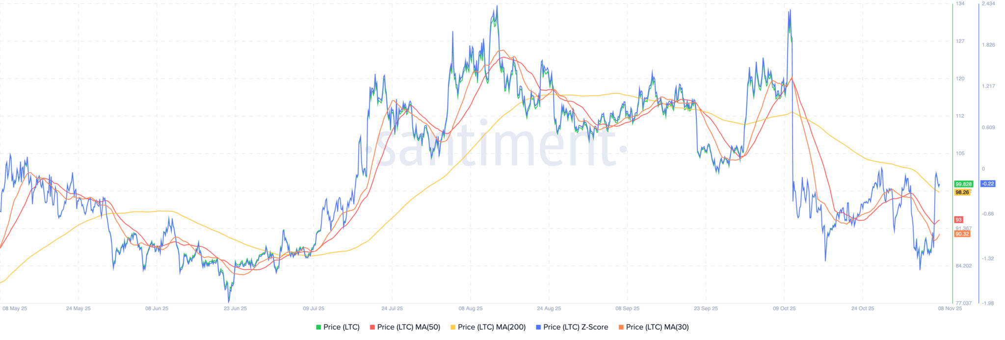 Litecoin-Kurs steigt auf $100, da Wale ihre Bestände erhöhen image 1