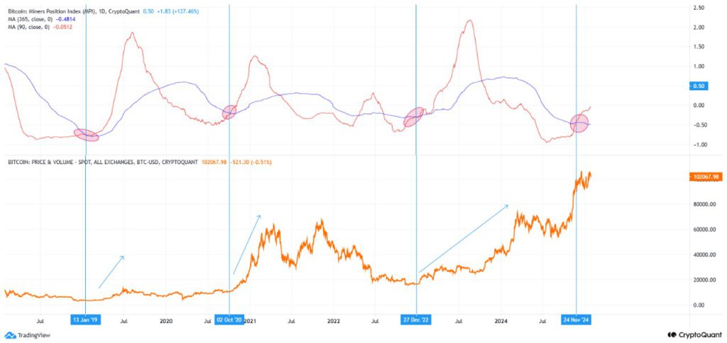 Bitcoin (BTC) Masih dalam Tren Bullish Berdasarkan Indikator MPI Crossover (30/1/25) image 0