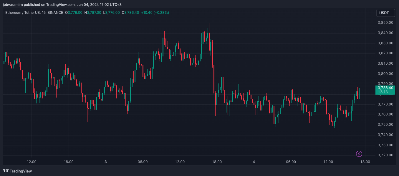 Ethereum превзошел биткоин по волатильности на рынке опционов image 1