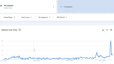 Google Searches for “Alt Season” Collapses, Implication for Ethereum Price