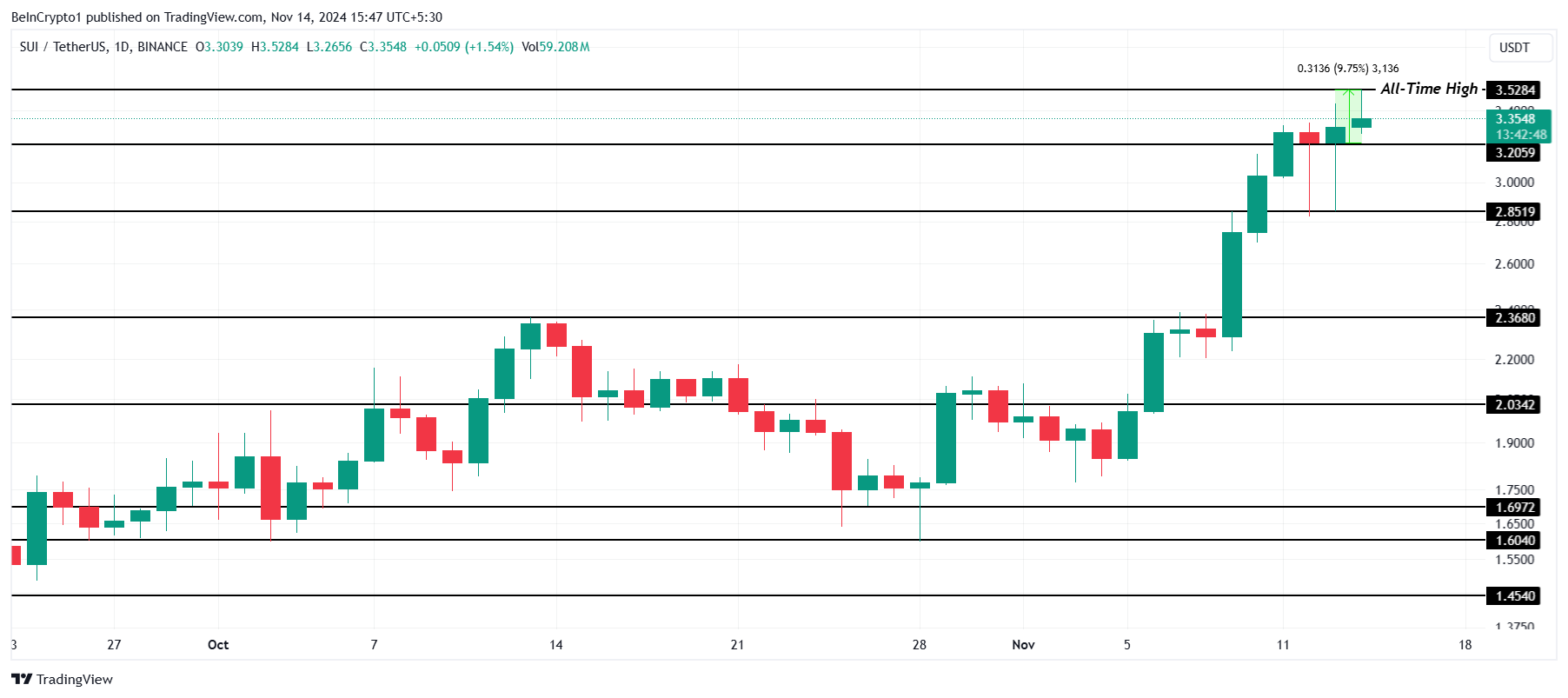 SUI обновил ATH, утерев нос скептикам image 2
