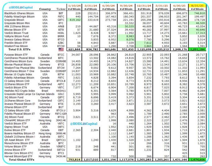 Produk Investasi Bitcoin Kini Kuasai 7% Total Pasokan BTC image 0