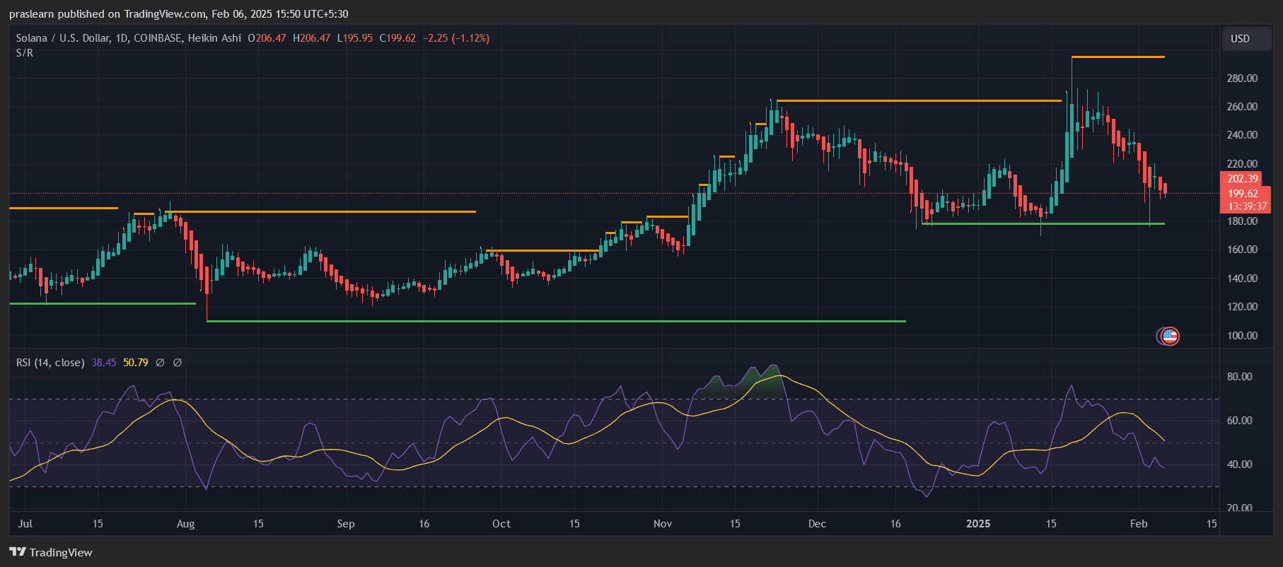 Predicción del precio de Solana: ¿Rebotará SOL o continuará su declive? image 0