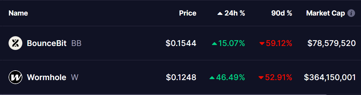 BounceBit (BB) Gains Momentum Following Key Breakout – Is Wormhole (W) Gearing Up For A Similar Move? image 0