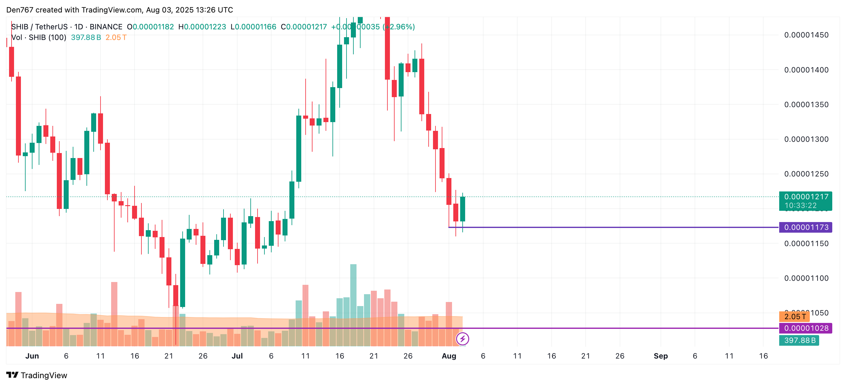 SHIB Shows Potential for Moderate Gains Amid Mixed Weekly Market Trends image 2
