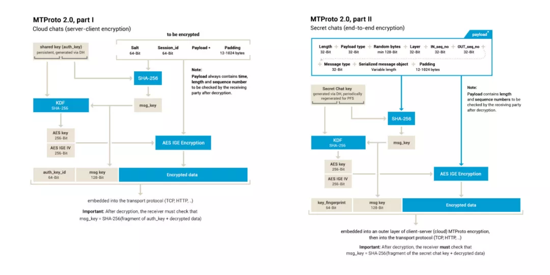 万字回顾Telegram发家史:叛逆极客、加密货币和狂热的自由梦 image 2