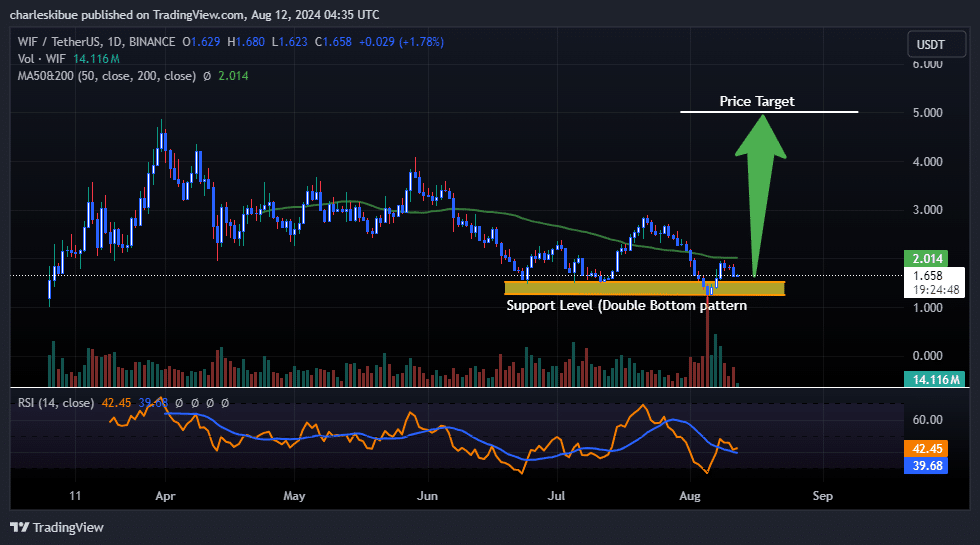 Dogwifhat Price Prediction: WIF Dives 10% As This P2E DOGE Derivative Soars Past $6 Million image 1