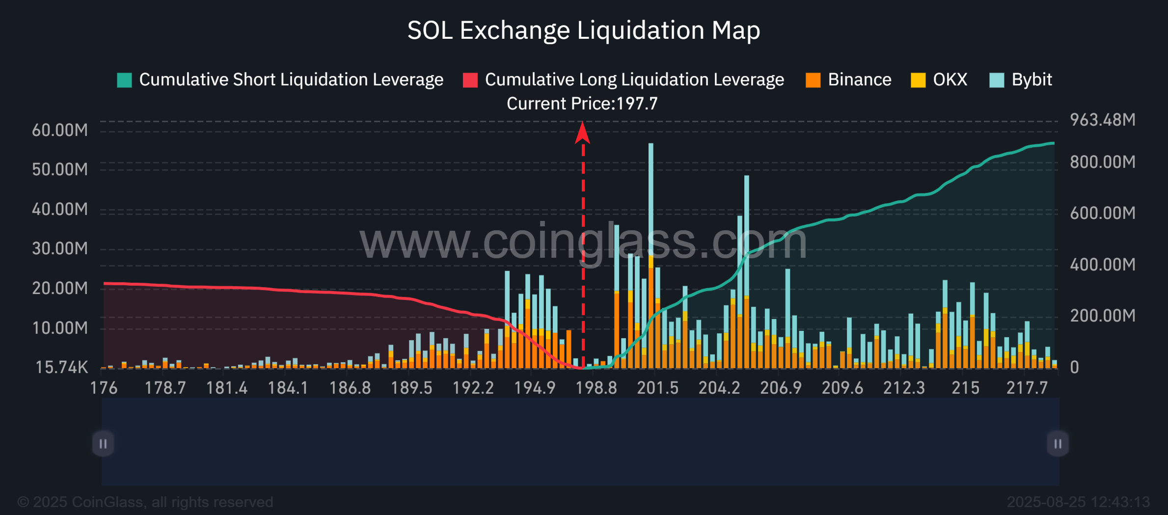 Solana se prepara para la reacción del mercado ante la presión de las liquidaciones en corto