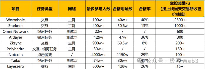 空投政策反思：撸毛致富的时代结束了 image 9