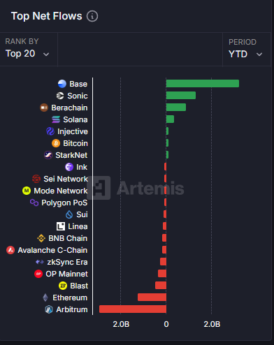 Sonic Blockchain Hits $1 Billion TVL in Just 66 Days Amid Crypto Market Turmoil image 1