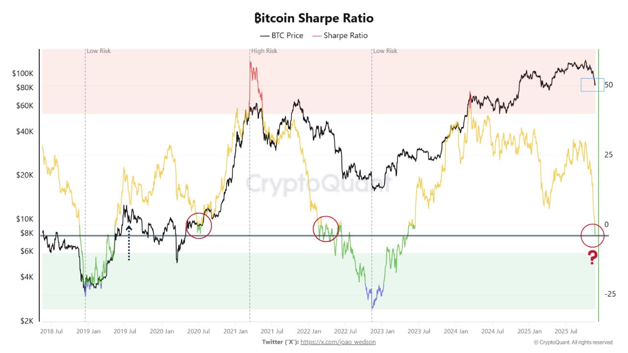 El ratio de Sharpe de Bitcoin está casi en cero, una señal de riesgo-recompensa poco común image 0