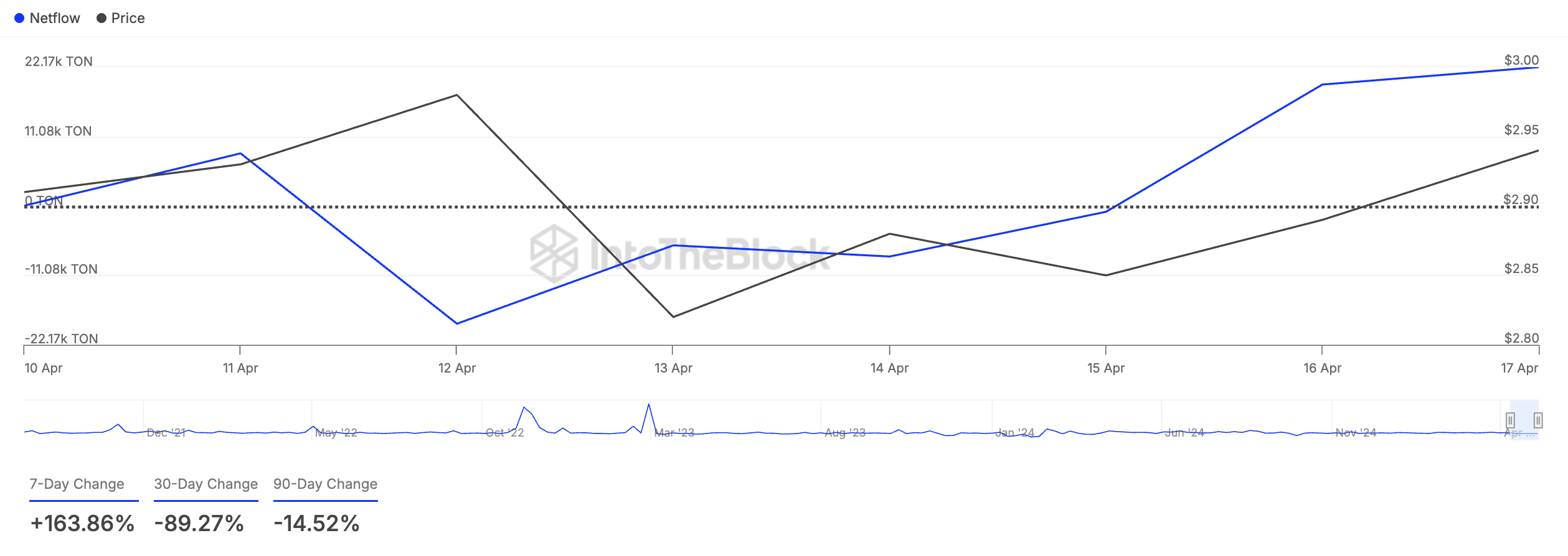 Crypto Whales Bought These Altcoins in the Third Week of April 2025 image 2