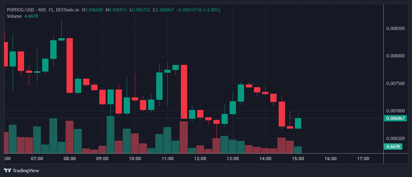 Top Trending Cryptos on Solana Chain Today – Nitno, Dogs of Elon, PopDog image 4