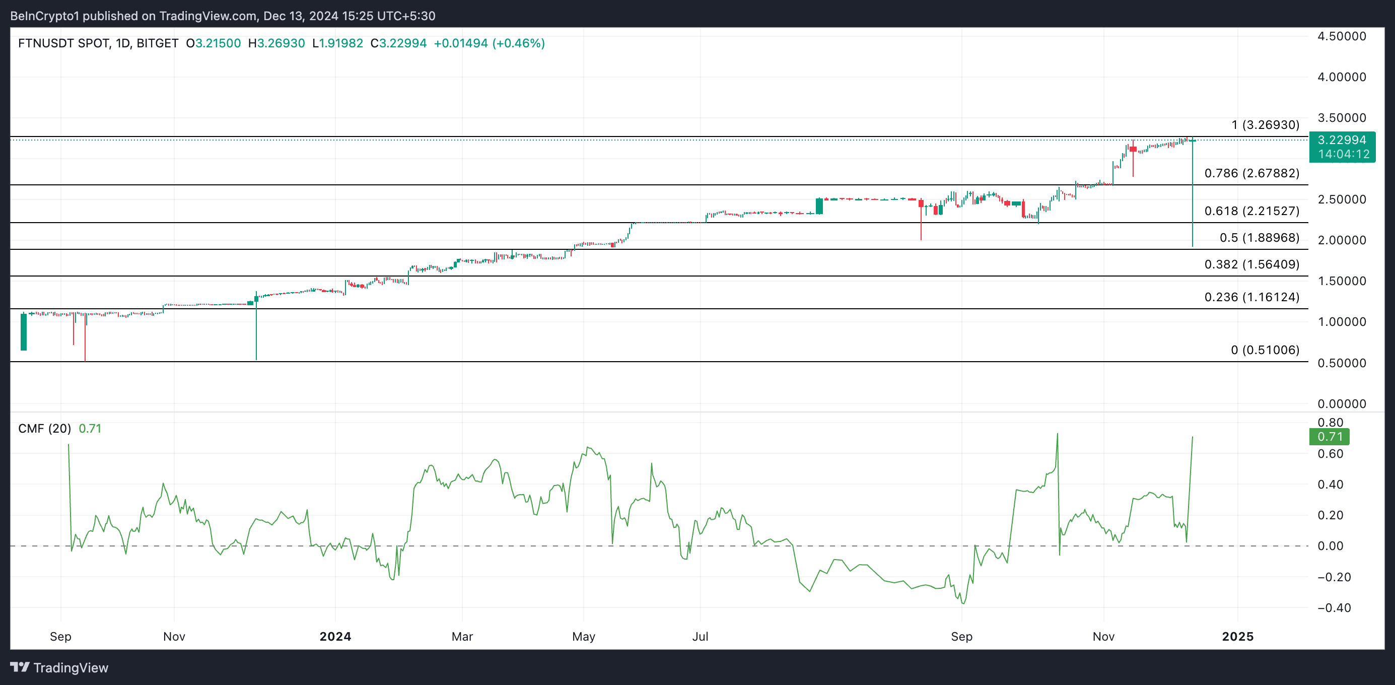 Điểm danh các token chạm đỉnh ATH hôm nay image 1