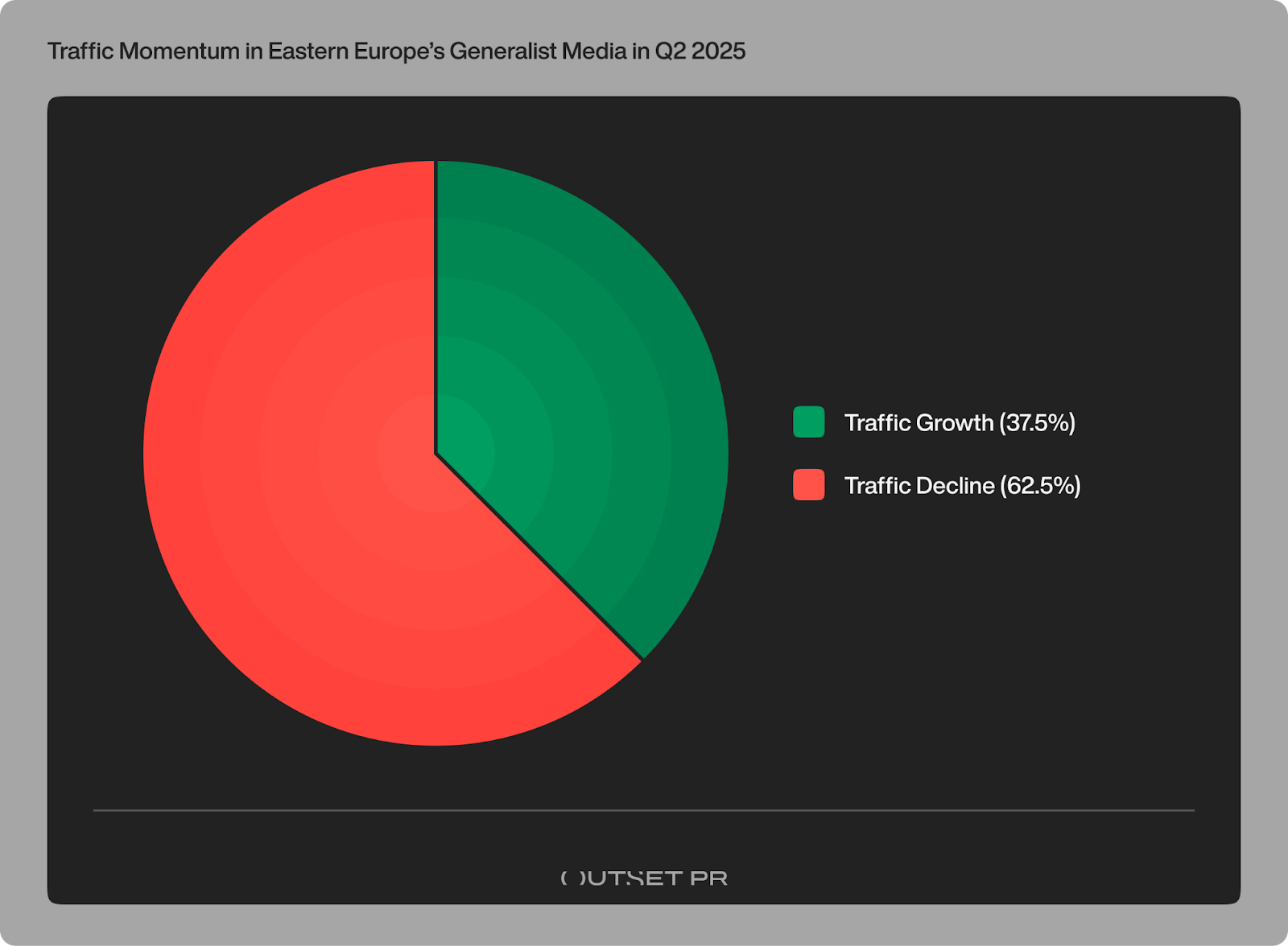 63% of Eastern Europe’s crypto media lost traffic in Q2; GenAI reshaped discovery, but user loyalty held firm – Outset report image 4