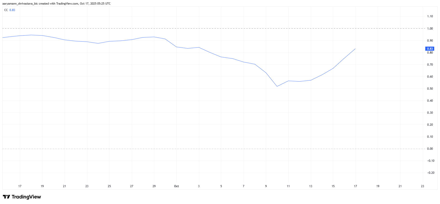 US$ 1 bilhão em XRP foi comprado esta semana, mas o Bitcoin está puxando o preço para baixo image 1