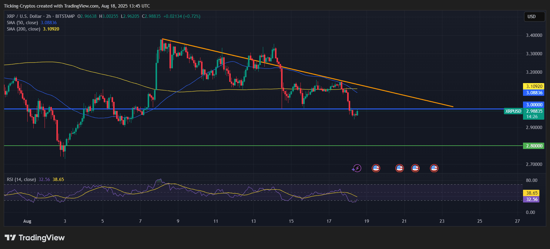 XRP Kurs crasht 7 Prozent: Droht jetzt der Absturz auf 2 Dollar? image 0