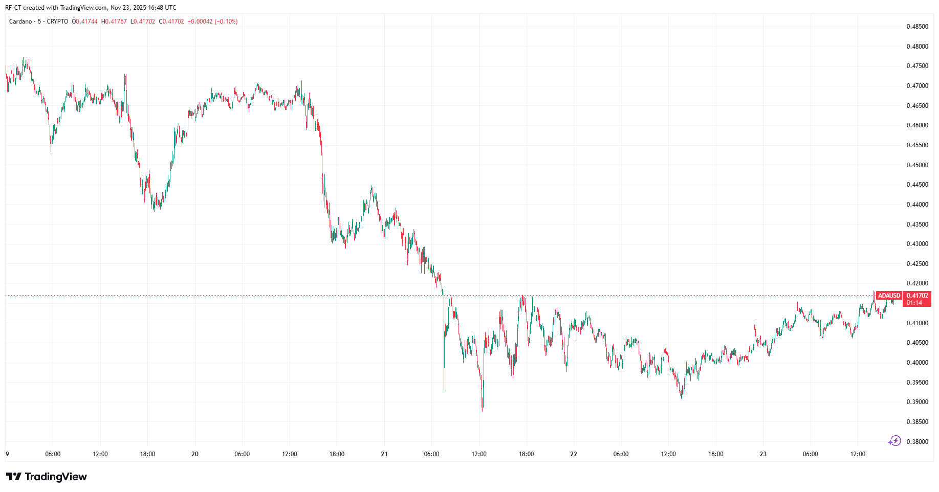 Cardano Network Split After Software Bug – FBI Gets Involved image 0