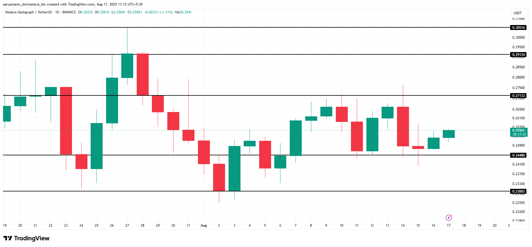 HBAR Looks To Bitcoin For Price Recovery Amid Uncertain Market Conditions image 2